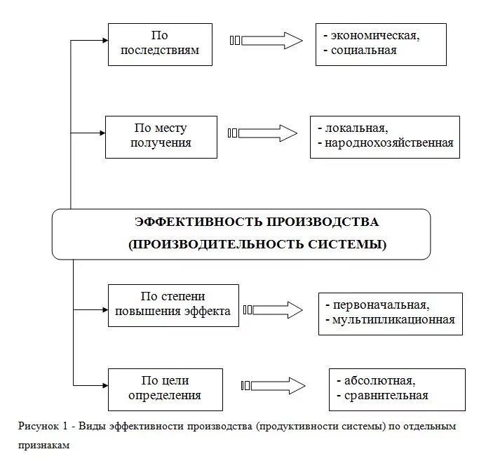 эффективность производства это в экономике. оценка экономической состоятельности. понятие производственной эффективности. виды эффективности деятельности предприятия. понятие эффективности деятельности предприятия.