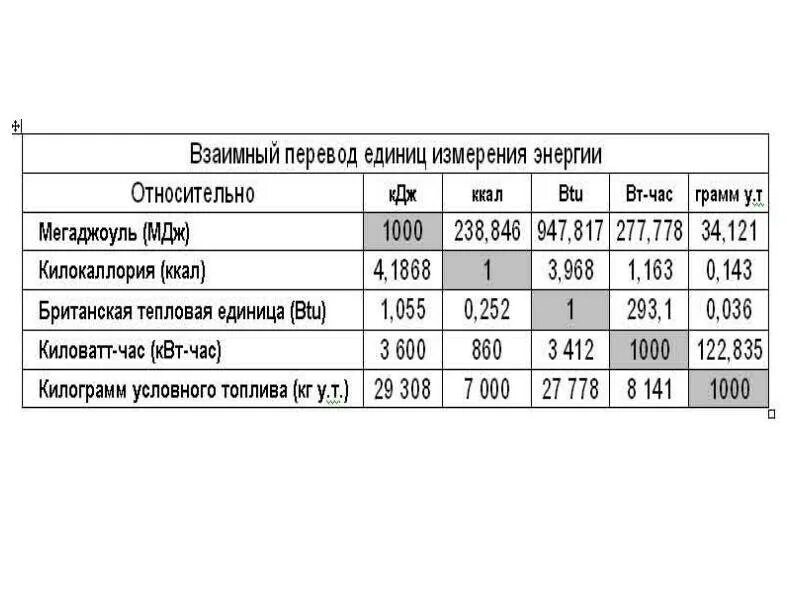 1 квт ч в мин. Единицы измерения тепловой энергии Гкал. Перевести КВТ В Гкал тепловой энергии. Соотношение ккал и КВТ. Соотношение КВТ И ккал/час.