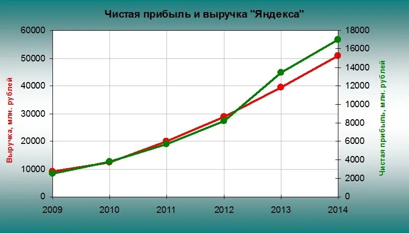 структура выручки яндекс. структура прибыли яндекса 2020. годовой доход яндекс. выручка яндекс. доход яндекса в год.