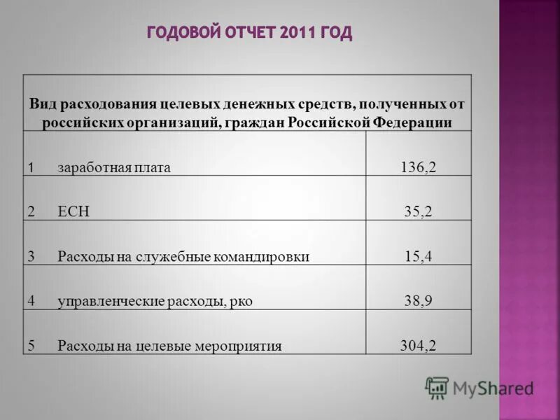 Вид расходования целевых денежных средств. Виды расходования целевых денежных средств НКО. Вид расходования целевых денежных средств примеры. Вид расходования целевых денежных средств НКО пример. Денежных средств получаемых от использования