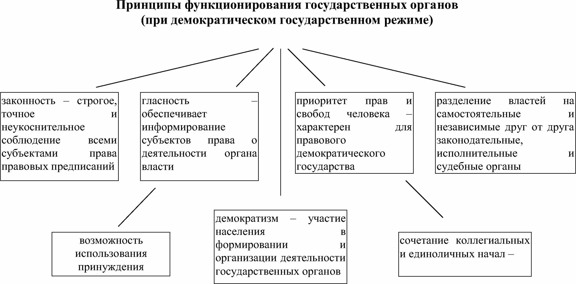 Принцип формирования органов государственной власти