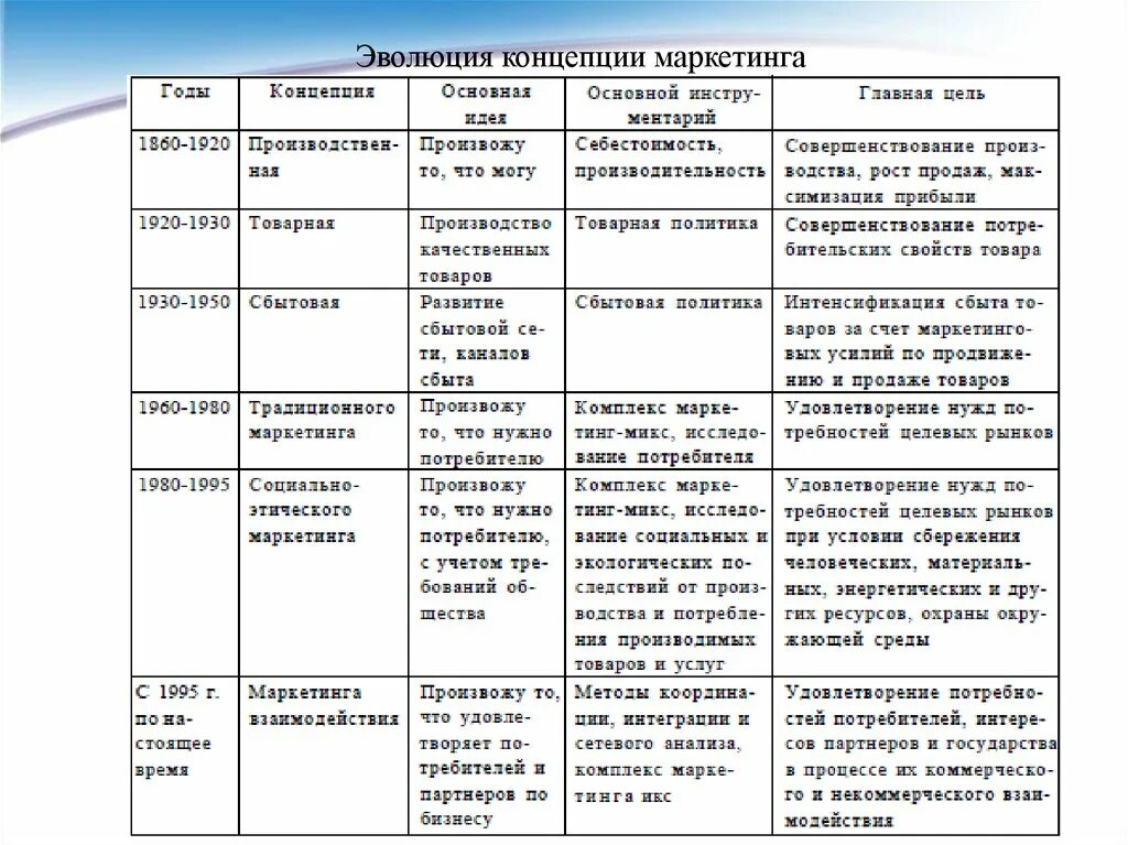 Концепции маркетинга т. Эволюция концепции маркетинга. Концепции маркетинга таблица. Характеристика основных концепций маркетинга. Развитие концепции маркетинга