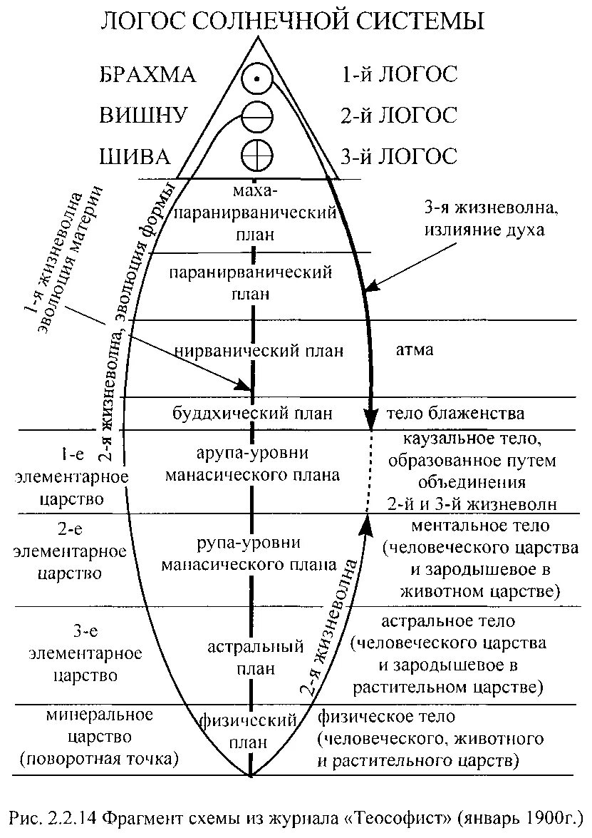 3 логоса. Планетарный Логос. Логос Вселенной. Планетарный Логос земли. Логос солнечной системы.