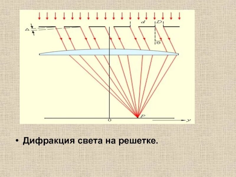 К в волновой оптике. Дифракция света дифракция решетки. Период дифракционной решетки формула. Дифракциионная решётка. Дифракция света дифракционная решетка.