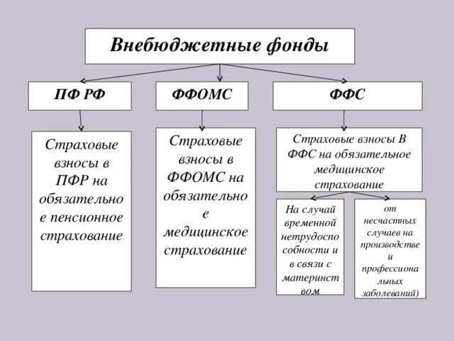 К внебюджетным фондам рф относятся. Государственные внебюджетные фонды схема. Взносы во внебюджетные фонды. Внебюджетные страховые фонды. Отчеты во внебюджетные фонды это.