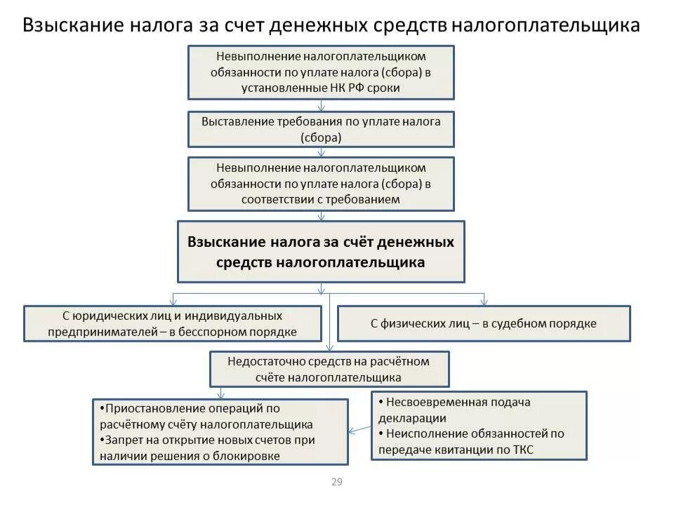 Взыскание долгов арбитражный суд решения. Схема принудительного взыскания задолженности. Взыскание задолженности с физических лиц схема. Порядок взыскания налога. Процедура взыскания налогов.