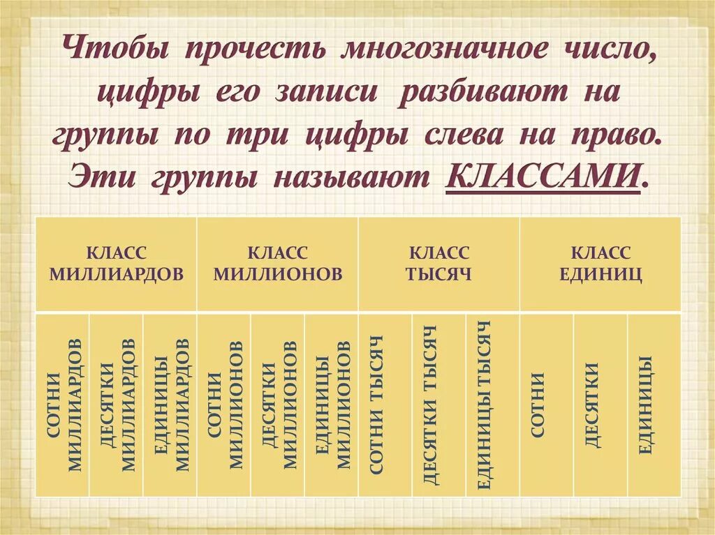 Многозначные числа разряды и классы. Нумерация класс миллионов. Таблица классы миллиарды миллионы тысячи единицы. Класс миллионов и миллиардов. Десяток сотня тысяча миллион