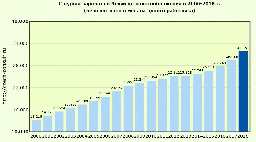 Зарплата в Чехии. Средняя зарплата в Чехии. Минимальная зарплата в Чехии. Средняя ЗП В Чехии.