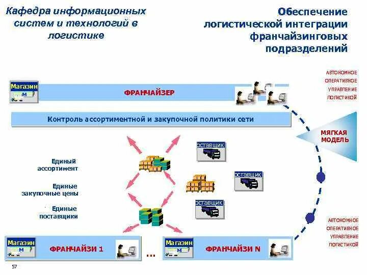 Управление логистическими информационными системами. Информационные системы в логистике. Информационное обеспечение логистических систем. Информационные технологии в логистике. Информационная система кафедры.