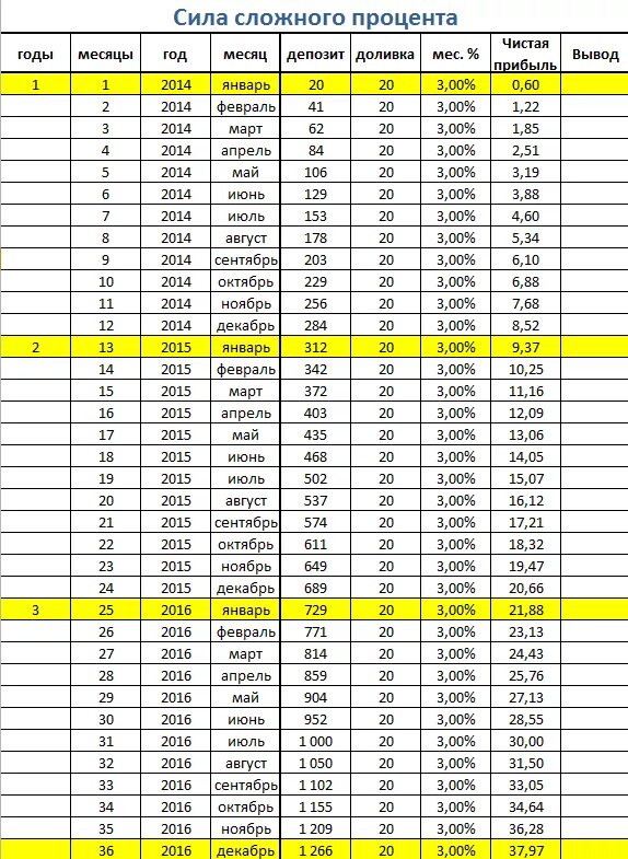 Таблица сложного процента. Таблица инвестиций сложный процент. Сложный процент таблица на месяц. Таблица сложного процента 20. Таблица сложные проценты 5%.
