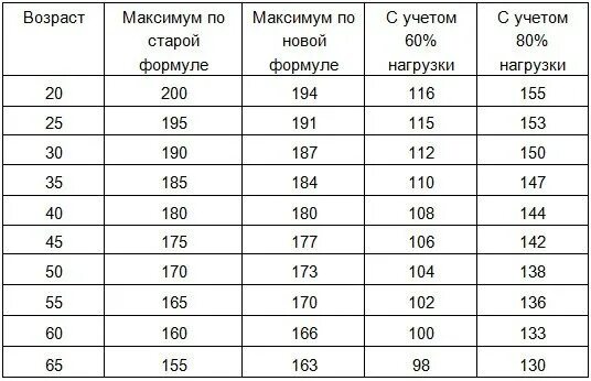 Пульс при физических нагрузках. Таблица пульса нагрузок. максимальная частота сердечных сокращений формула. максимальная чсс по возрасту при нагрузке. показатели пульса при физических нагрузках.