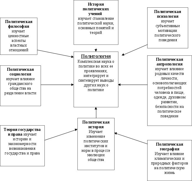 Взаимосвязь политологии с другими гуманитарными науками. Взаимосвязь политологии с другими дисциплинами. Схема взаимосвязь политологии с другими дисциплинами. Взаимосвязь политологии и философии. Политическая философия история
