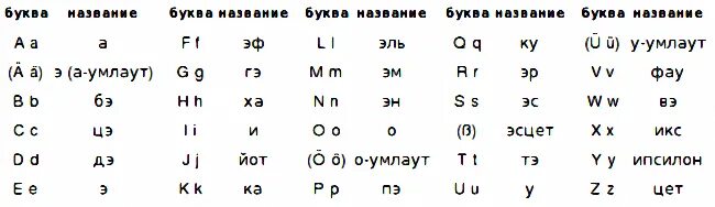 Немецкий алфавит с транскрипцией. Как читаются буквы немецкого алфавита. Как читаются немецкие буквы на русском. Русская транскрипция немецкого алфавита. Как произносятся буквы русского языка