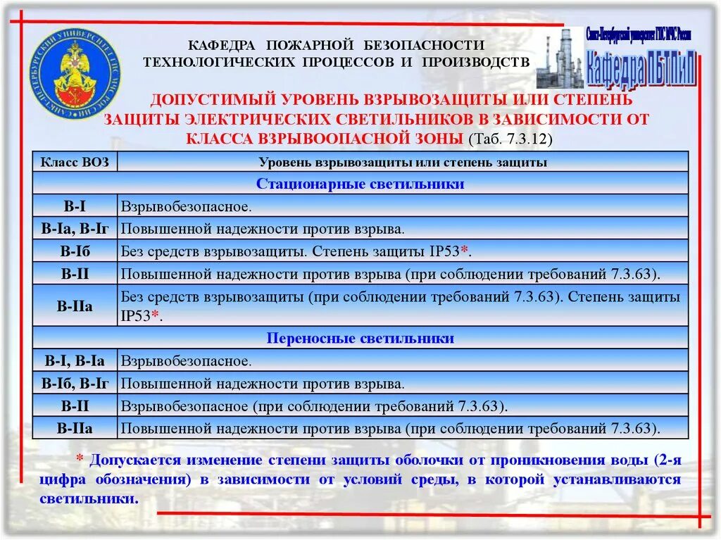 Электрооборудование повышенной надежности против взрыва. Уровень взрывозащиты повышенная надежность против взрыва.. Электрооборудование повышенной надежности против взрыва уровень 2. Повышенной надежности против взрыва степень оболочки. Тест основы пожарной безопасности