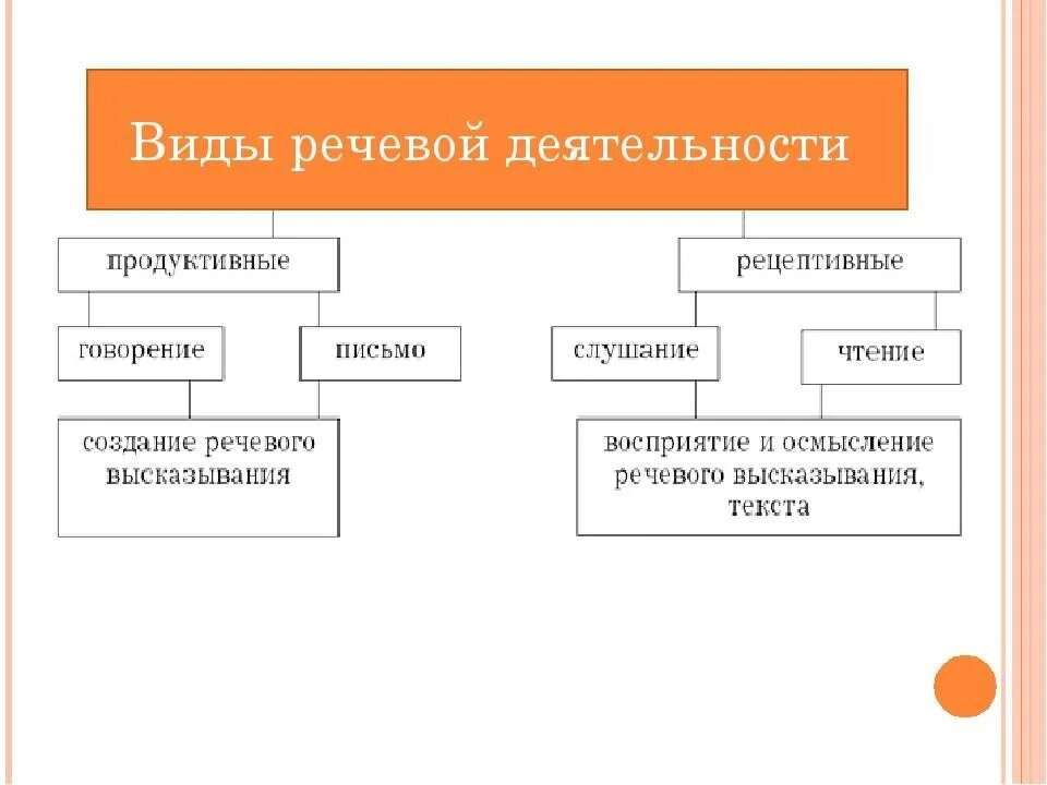 Типы речевых форм. Какие виды речевой деятельности существуют. Опишите основные виды речевой деятельности. Перечислите основные виды речевой деятельности. Язык и речь виды речевой деятельности таблица.