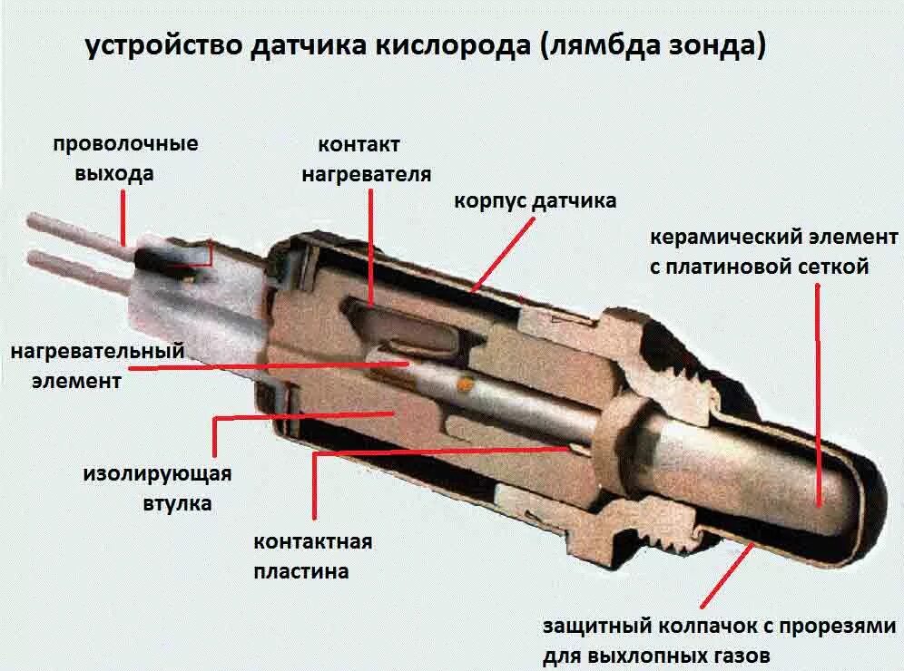 Зонд принцип. Датчик кислорода лямбда зонд ВАЗ 2114. Лямбда зонд устройство и принцип работы. Схема работы кислородного датчика. Датчик кислорода Назначение и принцип работы и устройство.