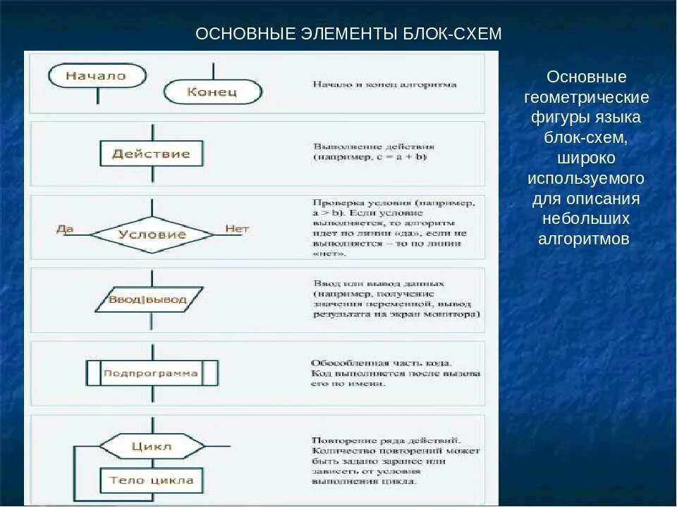 Основные элементы блок-схемы. Основные компоненты блок схем. Основные блоки блок схемы. Элементы блок схемы алгоритма.