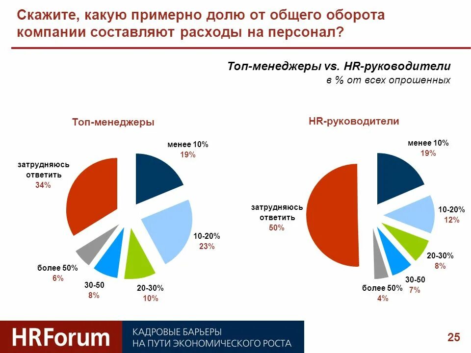 Какой процент в сети. Процент от оборота. Процент от общего оборота.