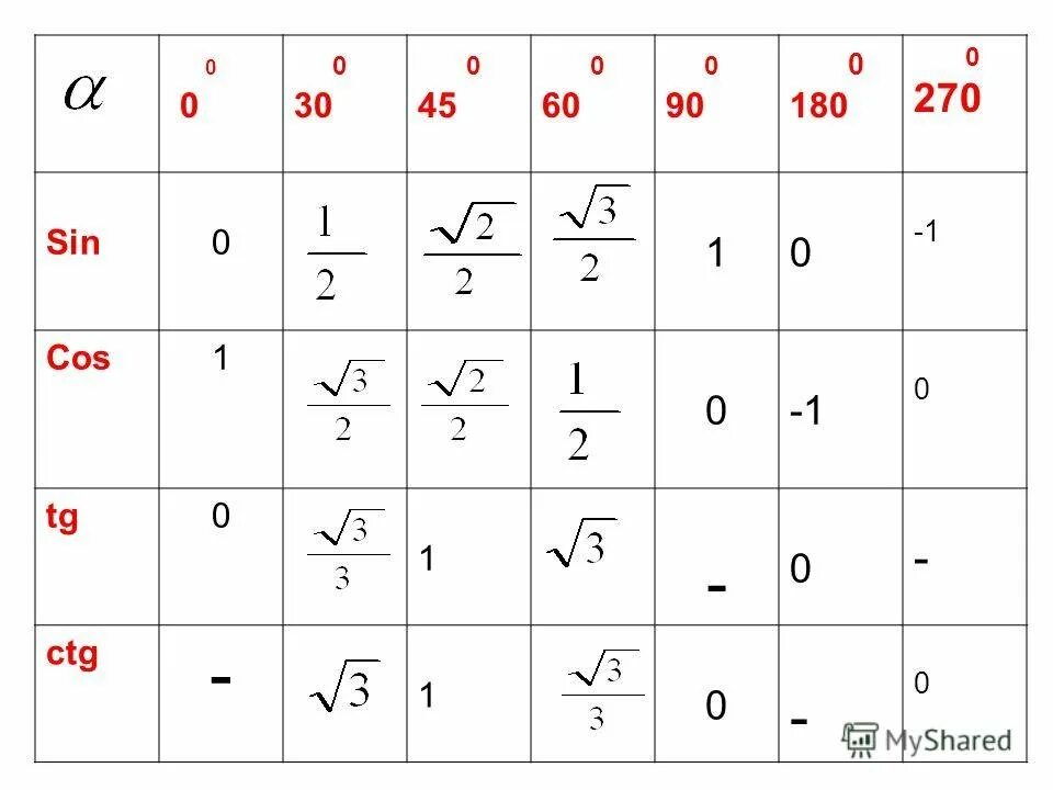 Синус косинус тангенс 0 30 45 60 90 180. Кос 60 синус 60 равен. TG 90 градусов равен. Син 90 градусов равен. Cos п равен