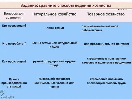 Сравнительная таблица натуральное и товарное хозяйство обществознание