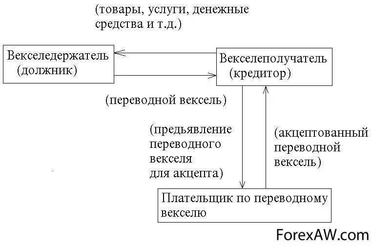 Вексельная форма расчетов. Схема движения простого векселя. схема расчетов векселями. схема переводного векселя. схема обращения простого и переводного векселя.