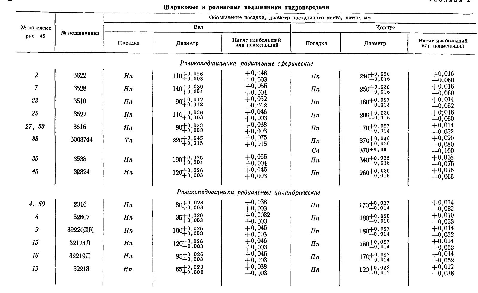 46 3 1 65. Класс точности шариковых подшипников 105-1000094. ГОСТ 520 71 классы точности подшипников. Класс точности подшипников p4. Класс точности подшипников p6 p0.