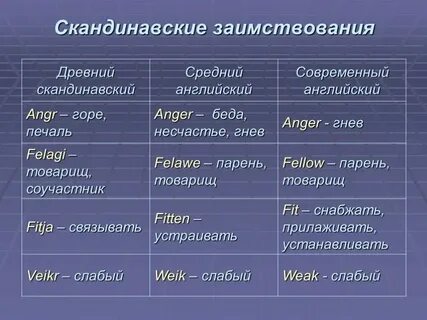 Слова которые заимствованные из английского языка