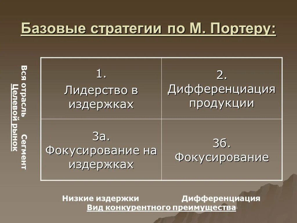 Дифференциация издержек. Базовые конкурентные стратегии. Базовые стратегии Портера. М Портер стратегии. Базовые стратегии по Портеру.