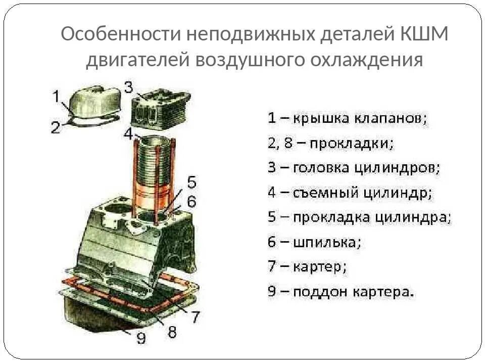 Неподвижная деталь. Головка блока цилиндров кшм. Неподвижные детали кгм. Неподвижные детали кшм ваз 2106. Кривошипно шатунный механизм двс зил 130.