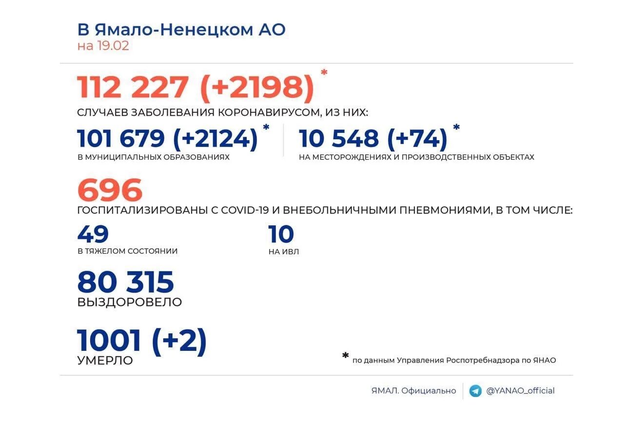 Ковид статистика. Мошенничество статистика ЯНАО 2022. ЯНАО В цифрах. Yamalo-Nenets Autonomous District.