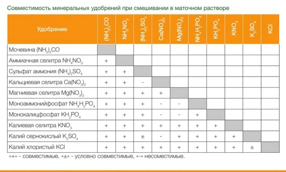 Таблица совместимости препаратов для баковых смесей. Таблица смешивания Минеральных удобрений. Совместимость удобрений. Совместимость Минеральных удобрений. Схема совместимости удобрений.