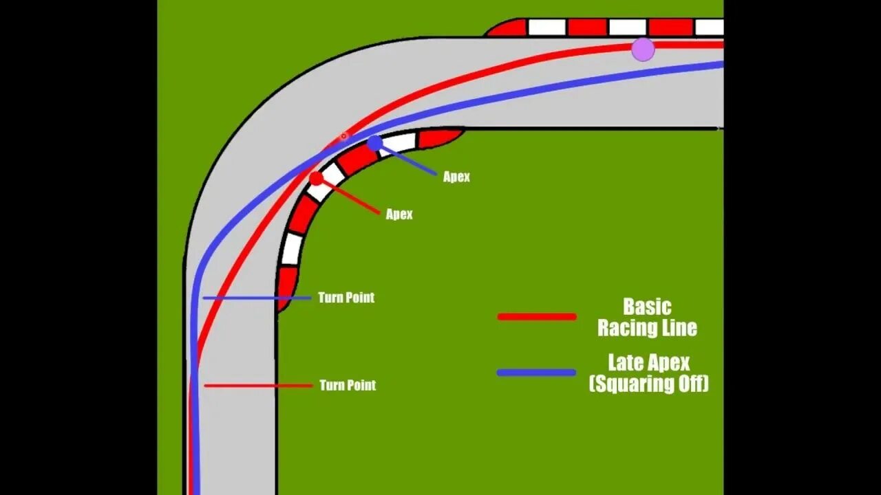 Апекс поворота. Схема зоны апекса. Поворот поздний Апекс. Апекс на круге. Курс апекса