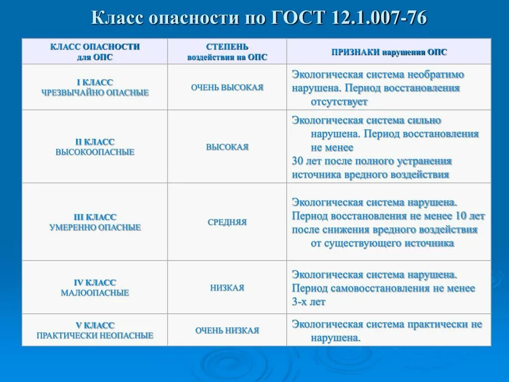 7 76 4. ГОСТ 12 1 007 76 класс опасности. Класс опасности по ГОСТ 12.1.007-76. 3 Класс опасности по ГОСТ 12.1.007-76. 4 Класс опасности по ГОСТ 12.1.007.