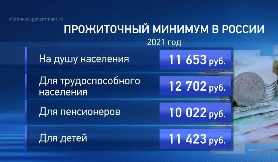 Прожиточный минимум в москве январь 2024. Прожиточный минимум РФ 2022. Среднепрожиточный минимум в Москве. Прожиточный минимум в Москве в 2022 году. Прожиточный минимум 2017 в России.