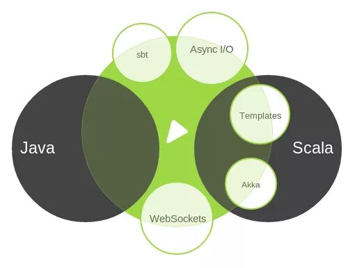 Play фреймворк. Java шаблон. Play Framework логотип. Play Framework java.