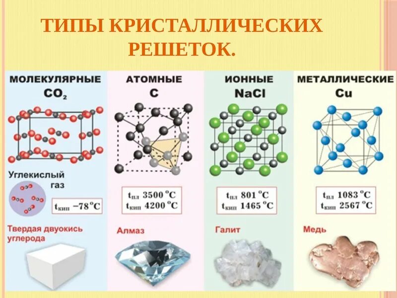 Zn молярная. Типы хим связей и кристаллических решеток. Ионная химическая связь Тип кристаллической решетки. Тип химической связи и Тип кристаллической решетки. Кристаллические решетки химия 11 класс.