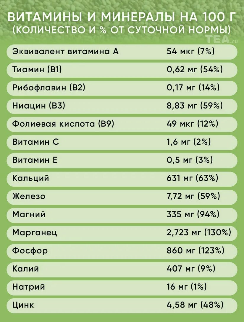 Сколько чиа в столовой ложке. Семена чиа витамины и минералы. Семена чиа витамины и минералы таблица. Семена чиа состав. Витамины и микроэлементы в семенах чиа.