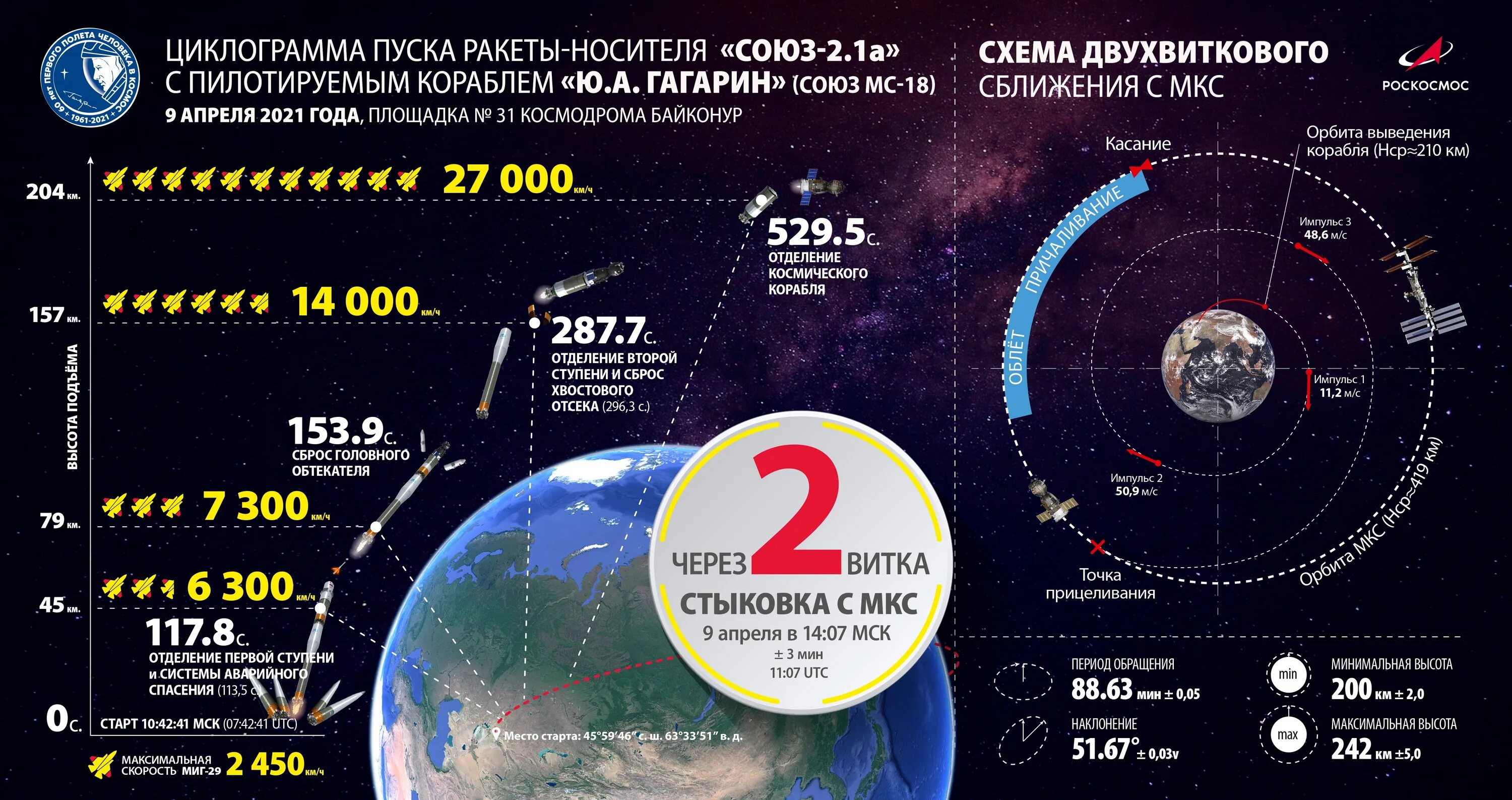Время выхода корабля на орбиту. Российский космический корабль ю а Гагарин Союз МС 18. Союз МС-09. Роскосмос ракета - носители Союз 2. Союз 2.1в схема.