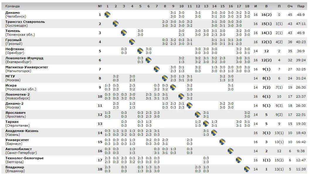 Волейбол чемпионат россии результаты и расписание игр. Турнирная таблица чемпионата России по волейболу. Мужской волейбол турнирная таблица. Таблица по волейболу Локомотив. Таблица чемпионата России по волейболу мужчины.