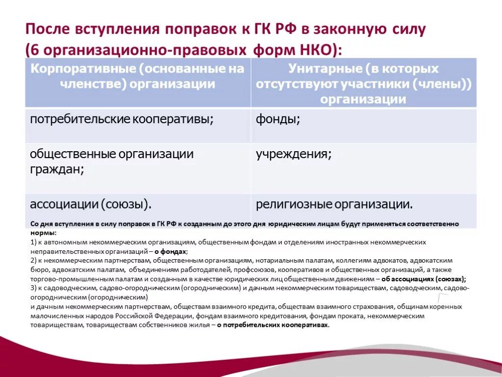 Некоммерческая организация основанная на членстве. Формы некоммерческих организаций потребительские кооперативы. Членство в некоммерческой организации. Некоммерческие организации основанные на членстве. Юридические лица основанные на членстве.