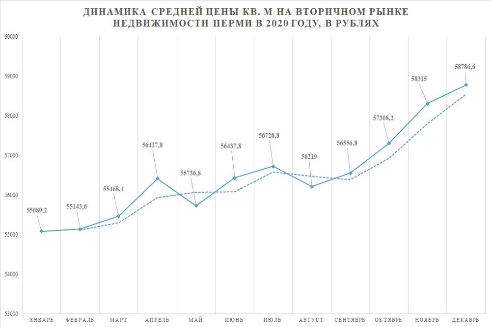 Недвижимость прогноз последние новости цены. График подорожания недвижимости. Рост рынка недвижимости. График удорожание квартиры. Подорожание жилья график.