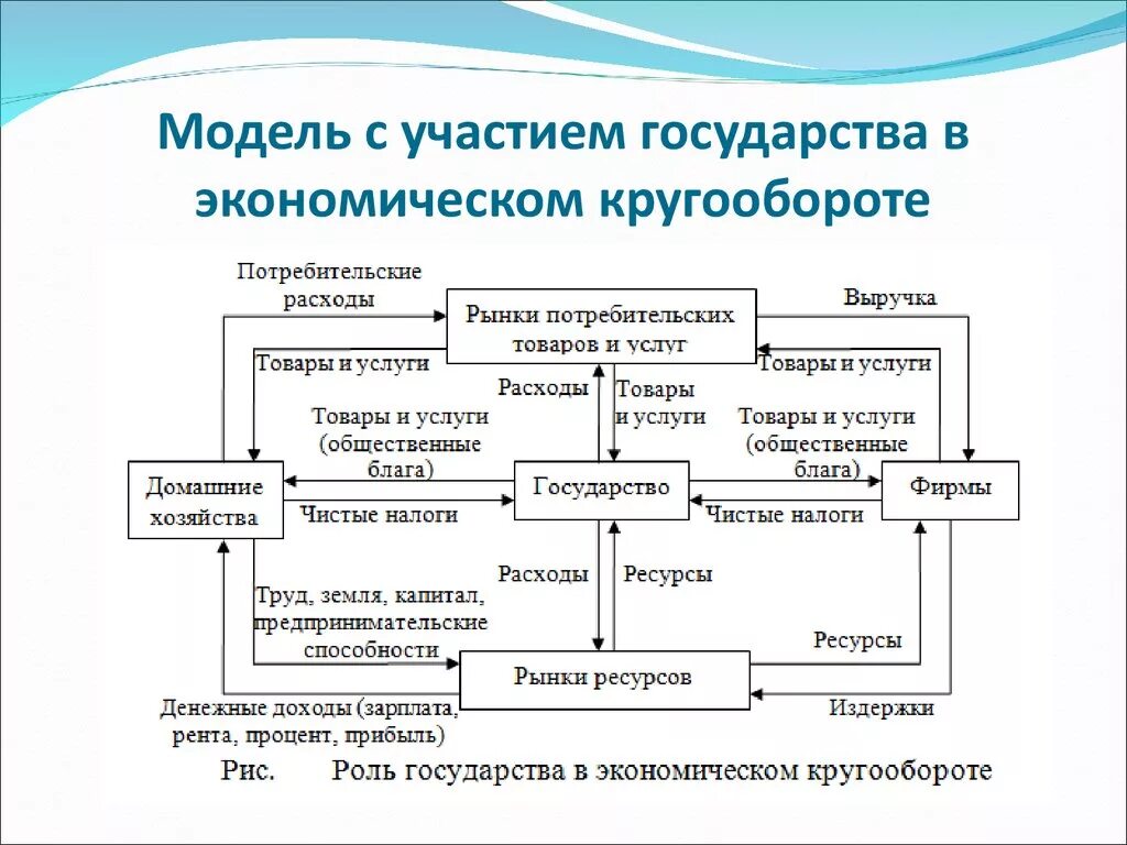 Модель экономического кругооборота с участием государства. Простую модель кругооборота экономических благ и ресурсов. Кругооборот доходов в рыночной экономике схема. Схема экономического кругооборота благ и доходов. Хозяйственные модели экономики