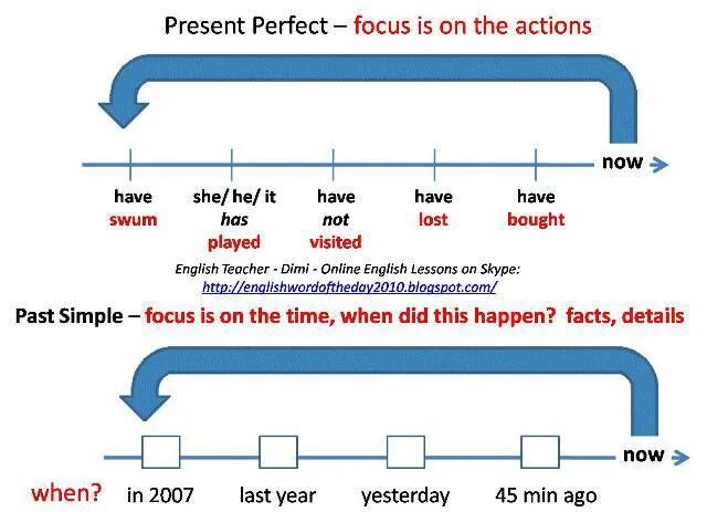 Happen past perfect. Past perfect Continuous сигналы. Сигналы past simple и present perfect. Индикаторы past simple и present perfect. Present perfect Continuous сигналы.