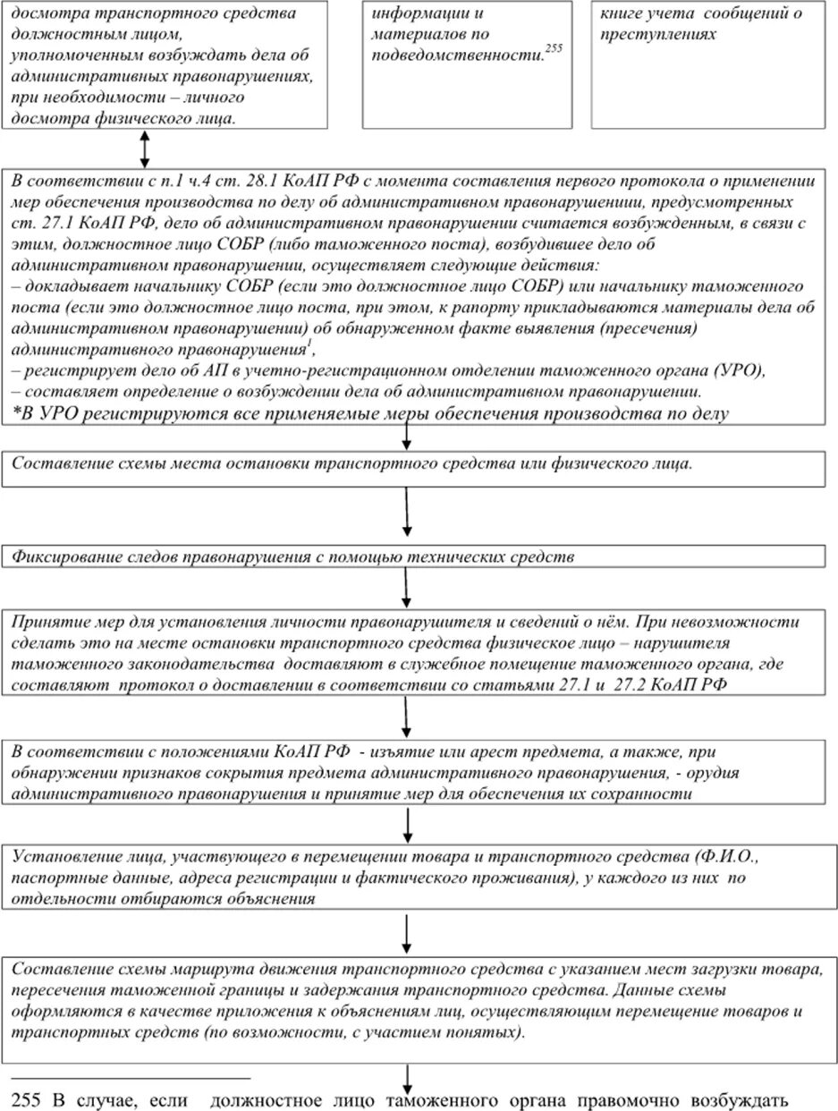 Нарушения таможенного законодательства таможенными органами. Действия должностных лиц таможенных органов. Возбуждение дела о нарушении таможенных правил. Возбуждение дела о нарушении таможенных правил этапы.