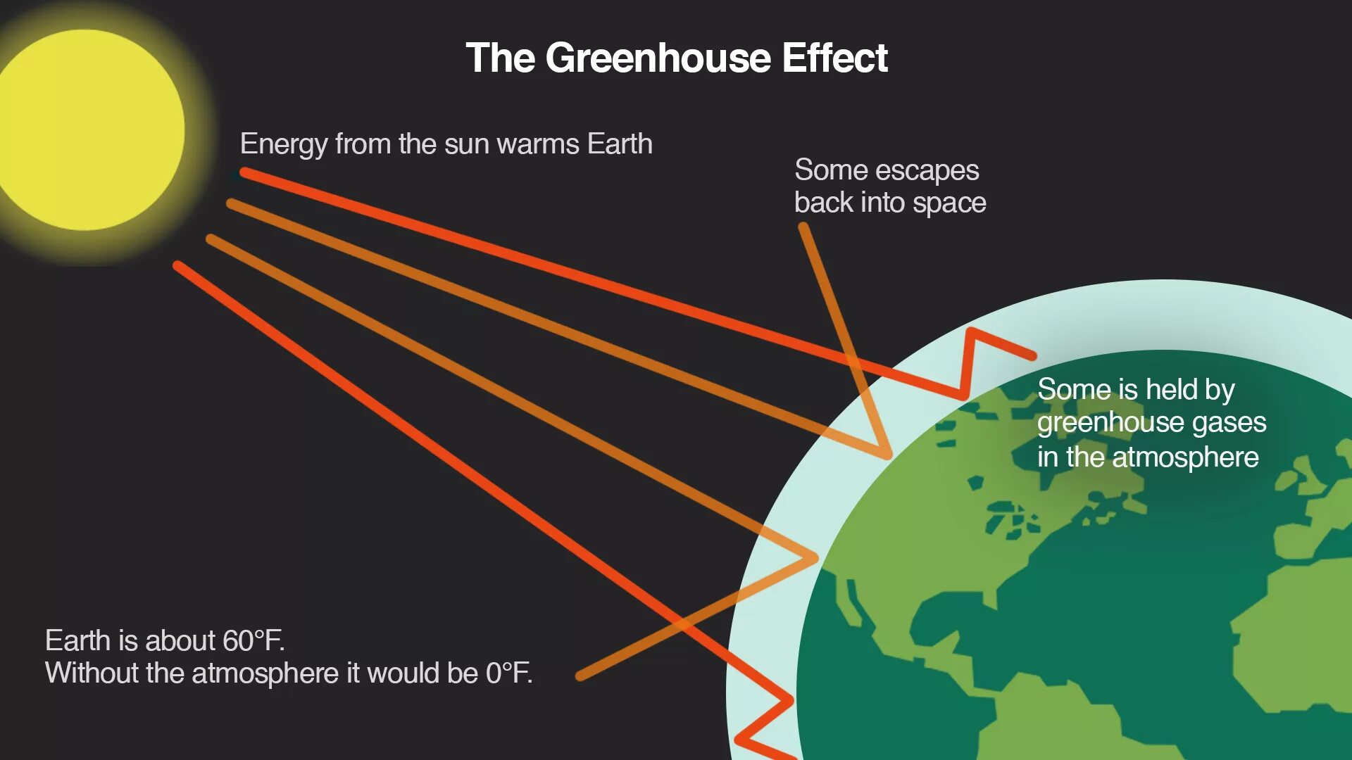 Effects of global warming. Парниковый эффект на английском. Парниковый эффект. Парниковый эффект Меркурия. Парниковый эффект картинки.