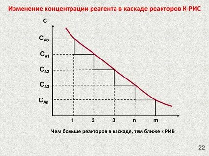 Изменение концентрации реагентов