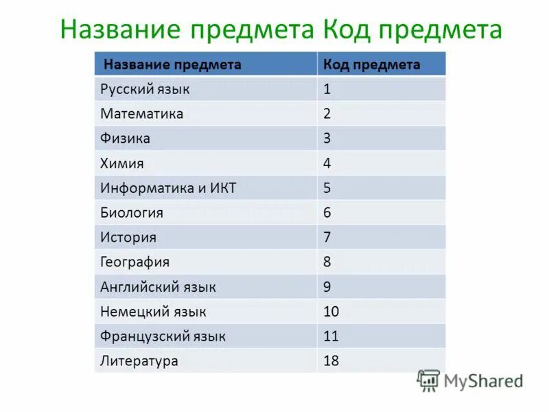 Код предмета биология. Коды предметов егэ. наименование предметов егэ. номера предметов егэ.