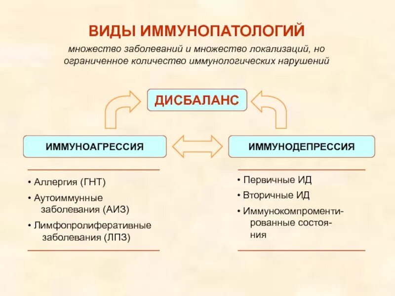 Понятие об иммунопатологии. Причины развития иммунопатологии. Структура иммунопатологии. Основные виды иммунопатологии. Иммунодепрессия