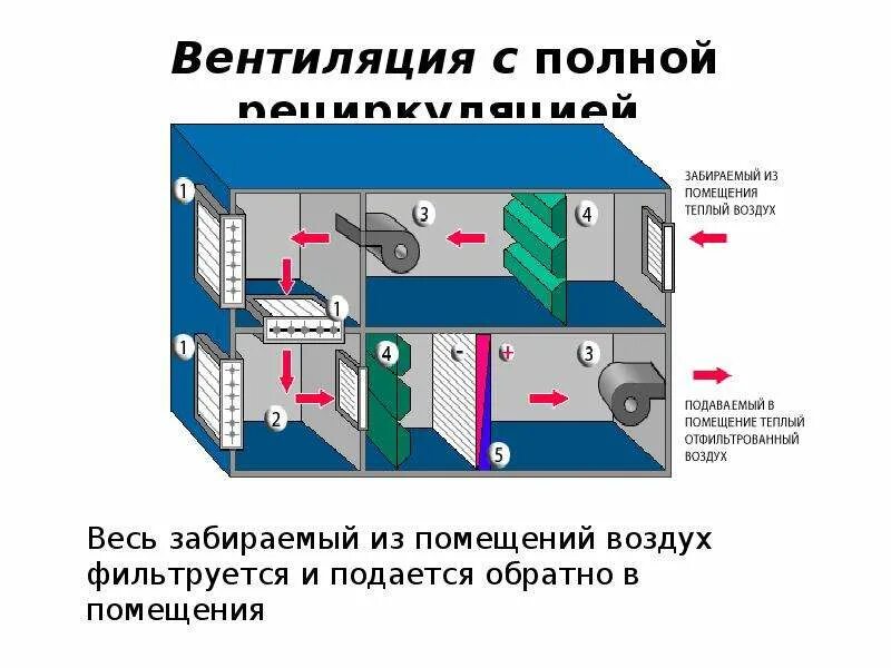 Обмен воздуха в помещении. Общеобменная механическая приточно-вытяжная вентиляция. Классификация систем вентиляции и кондиционирования воздуха. Приточно вытяжная вентиляция помещений. Общеобменной приточно-вытяжной вентиляцией.