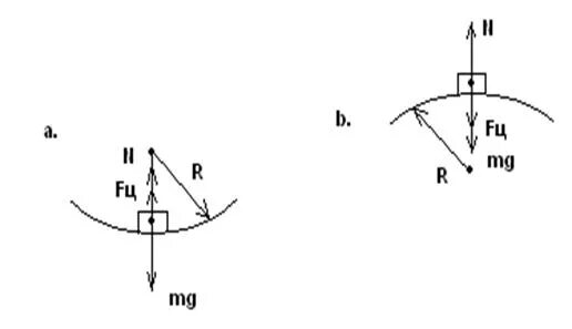 Движение по вогнутой (выпуклой) поверхностям. Движение по вогнутому мосту. Движение по выпуклому мосту физика. Движение по вогнутому мосту формула.
